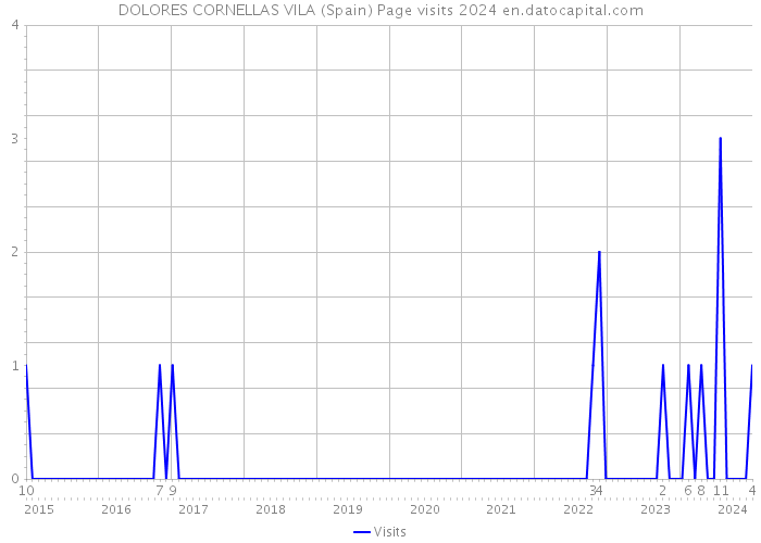 DOLORES CORNELLAS VILA (Spain) Page visits 2024 