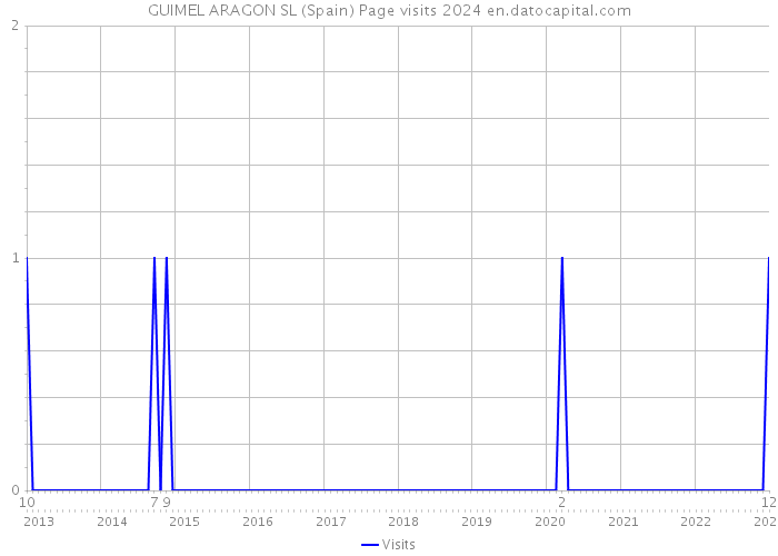 GUIMEL ARAGON SL (Spain) Page visits 2024 