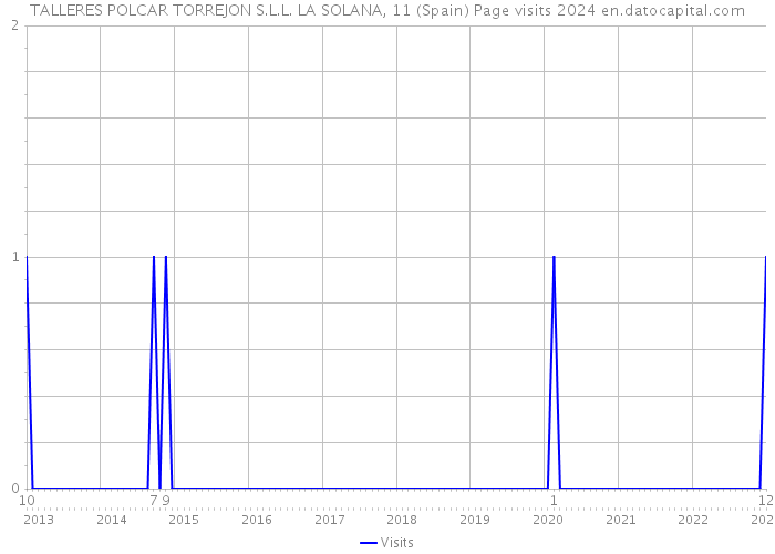 TALLERES POLCAR TORREJON S.L.L. LA SOLANA, 11 (Spain) Page visits 2024 