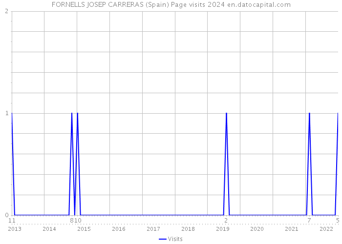 FORNELLS JOSEP CARRERAS (Spain) Page visits 2024 