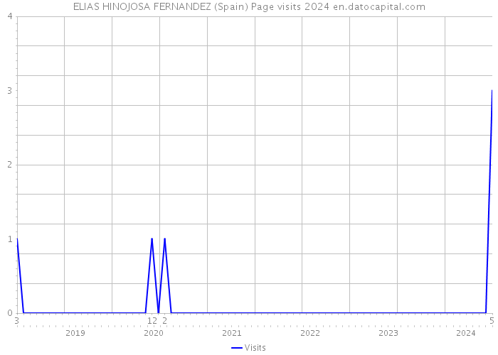 ELIAS HINOJOSA FERNANDEZ (Spain) Page visits 2024 