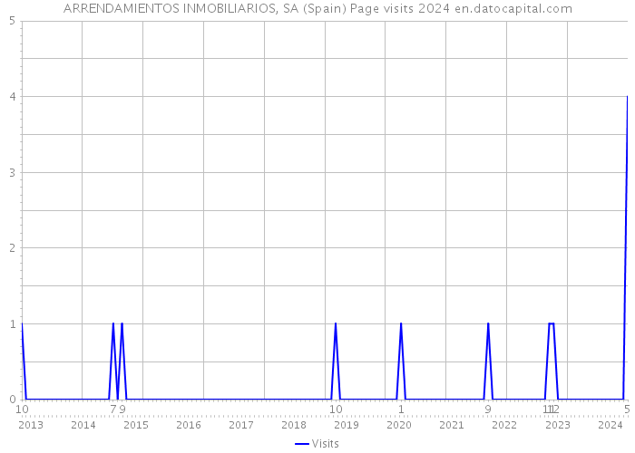 ARRENDAMIENTOS INMOBILIARIOS, SA (Spain) Page visits 2024 