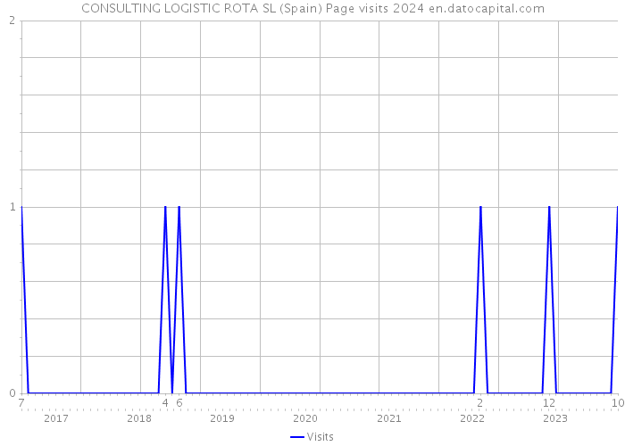 CONSULTING LOGISTIC ROTA SL (Spain) Page visits 2024 