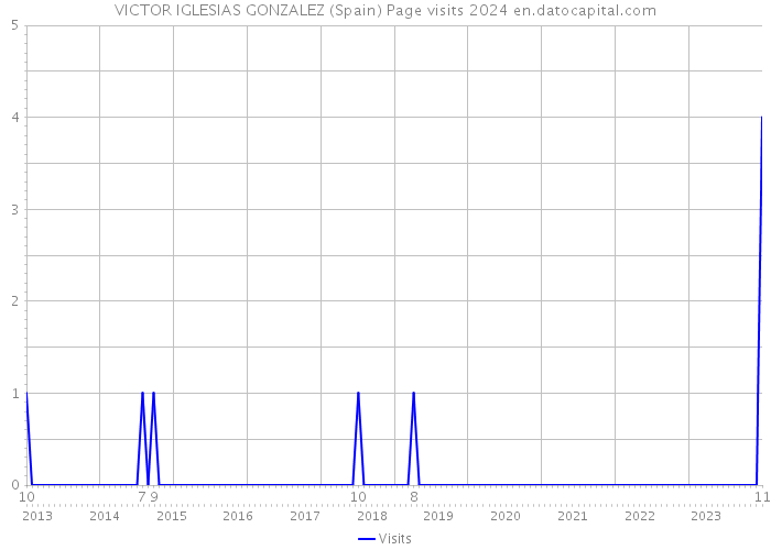 VICTOR IGLESIAS GONZALEZ (Spain) Page visits 2024 