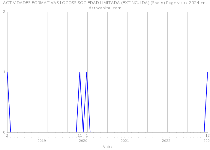 ACTIVIDADES FORMATIVAS LOGOSS SOCIEDAD LIMITADA (EXTINGUIDA) (Spain) Page visits 2024 