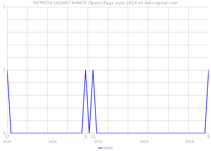 PATRICIA LAZARO RAMOS (Spain) Page visits 2024 