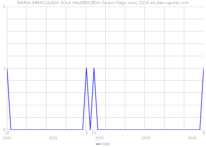 MARIA INMACULADA SOLA VALDERICEDA (Spain) Page visits 2024 