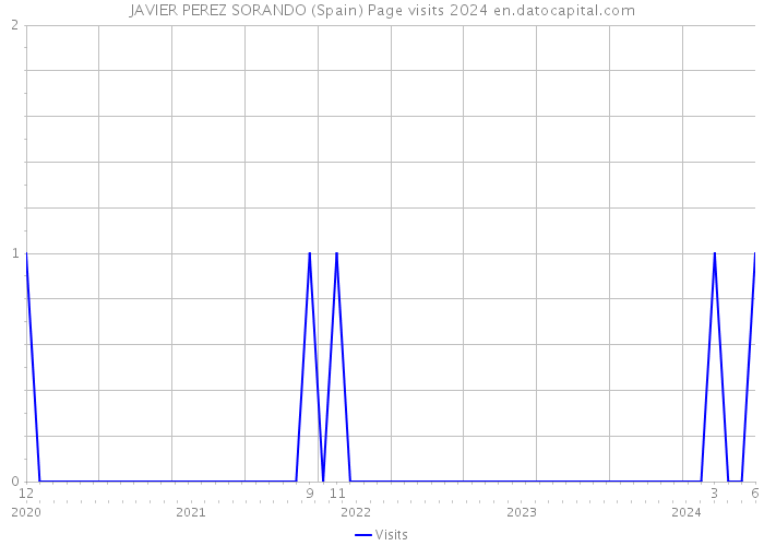 JAVIER PEREZ SORANDO (Spain) Page visits 2024 