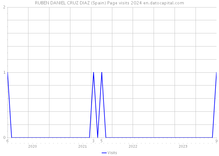 RUBEN DANIEL CRUZ DIAZ (Spain) Page visits 2024 