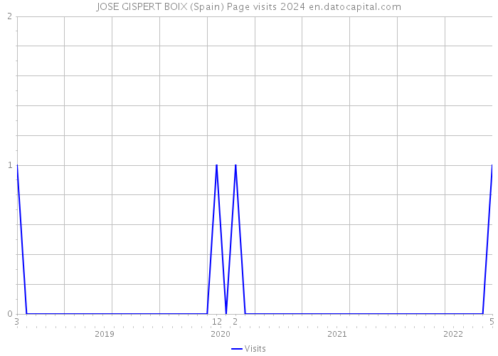 JOSE GISPERT BOIX (Spain) Page visits 2024 