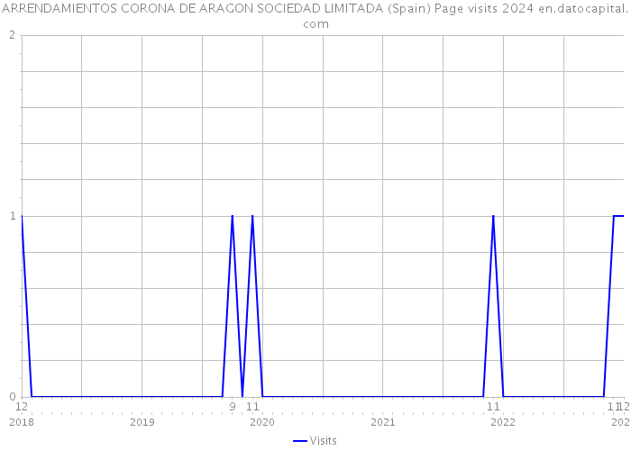 ARRENDAMIENTOS CORONA DE ARAGON SOCIEDAD LIMITADA (Spain) Page visits 2024 