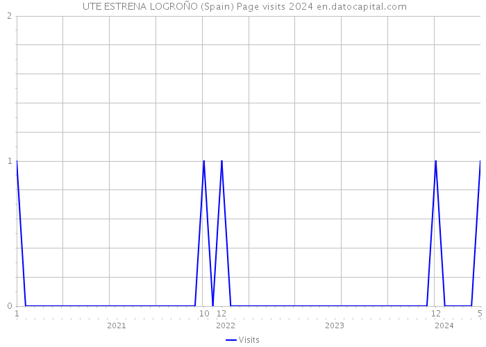  UTE ESTRENA LOGROÑO (Spain) Page visits 2024 