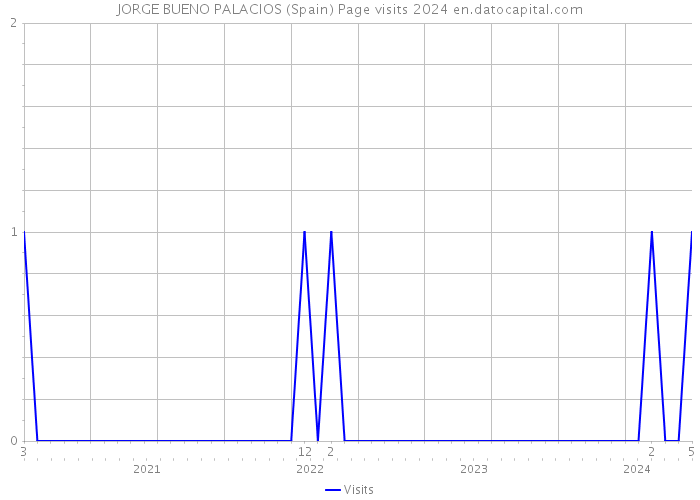 JORGE BUENO PALACIOS (Spain) Page visits 2024 