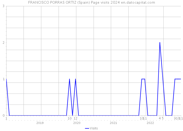 FRANCISCO PORRAS ORTIZ (Spain) Page visits 2024 