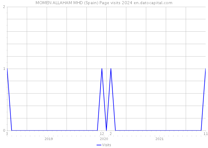 MOMEN ALLAHAM MHD (Spain) Page visits 2024 