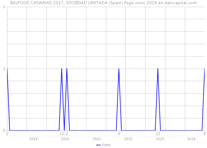 BALFOOD CANARIAS 2017, SOCIEDAD LIMITADA (Spain) Page visits 2024 