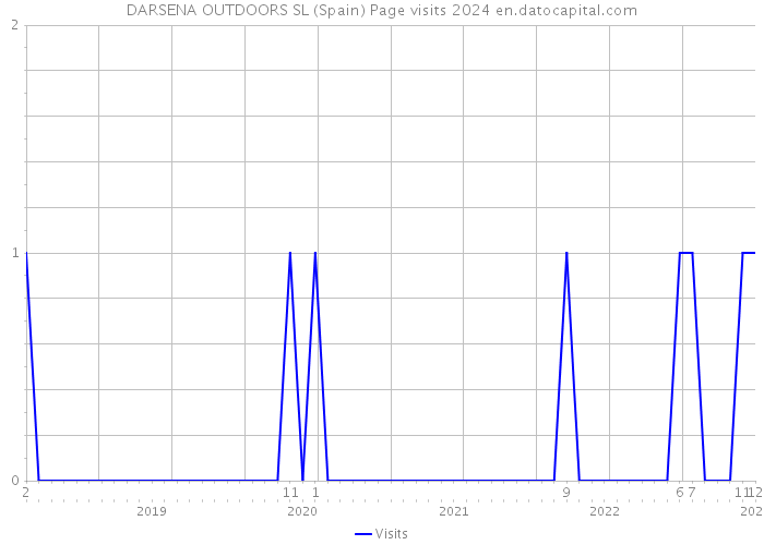 DARSENA OUTDOORS SL (Spain) Page visits 2024 