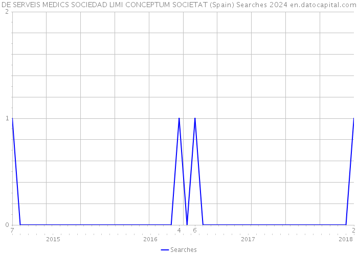 DE SERVEIS MEDICS SOCIEDAD LIMI CONCEPTUM SOCIETAT (Spain) Searches 2024 