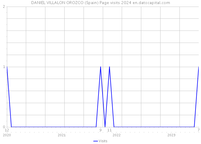 DANIEL VILLALON OROZCO (Spain) Page visits 2024 