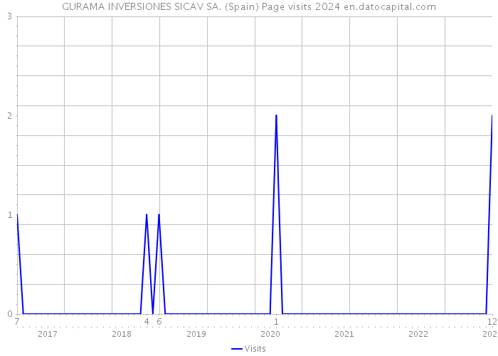 GURAMA INVERSIONES SICAV SA. (Spain) Page visits 2024 