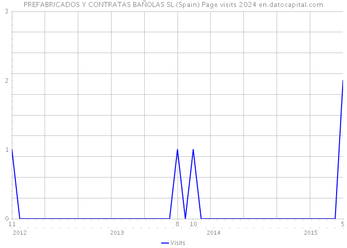 PREFABRICADOS Y CONTRATAS BAÑOLAS SL (Spain) Page visits 2024 