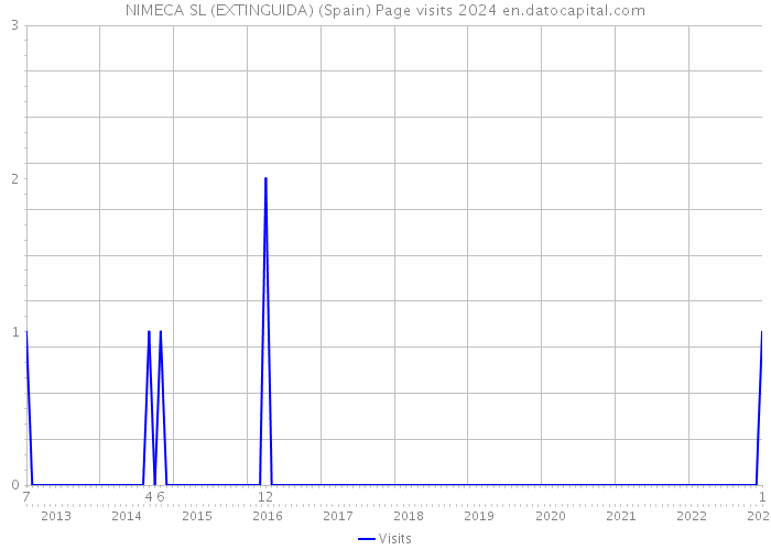 NIMECA SL (EXTINGUIDA) (Spain) Page visits 2024 