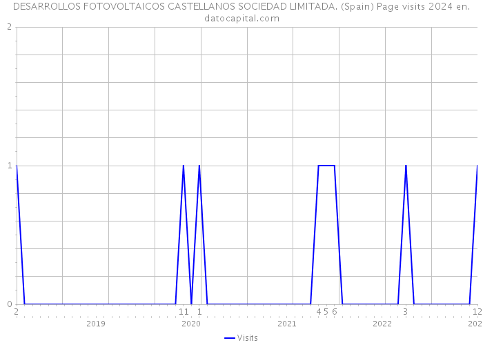 DESARROLLOS FOTOVOLTAICOS CASTELLANOS SOCIEDAD LIMITADA. (Spain) Page visits 2024 