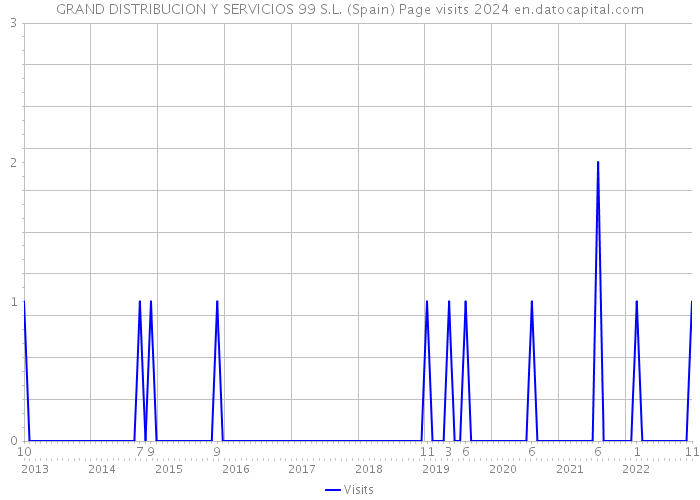 GRAND DISTRIBUCION Y SERVICIOS 99 S.L. (Spain) Page visits 2024 