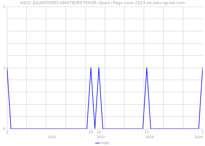 ASOC JUGARDORES AMATEURS POKER (Spain) Page visits 2024 