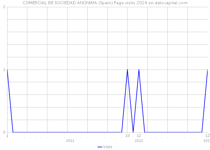 COMERCIAL 88 SOCIEDAD ANONIMA (Spain) Page visits 2024 