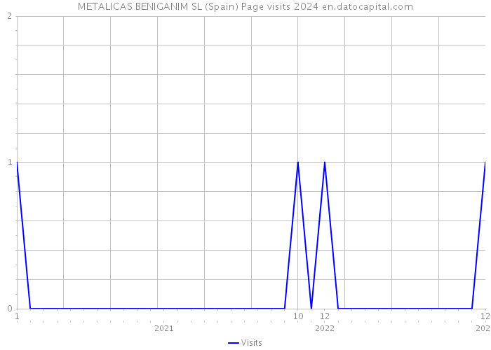 METALICAS BENIGANIM SL (Spain) Page visits 2024 