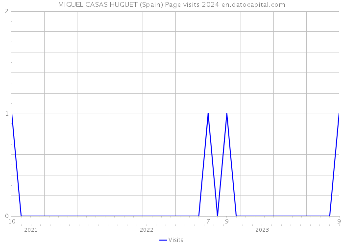 MIGUEL CASAS HUGUET (Spain) Page visits 2024 