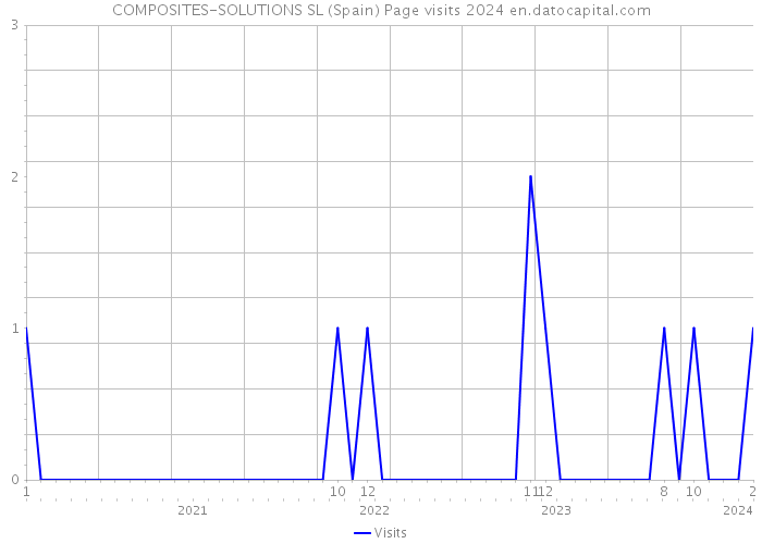 COMPOSITES-SOLUTIONS SL (Spain) Page visits 2024 