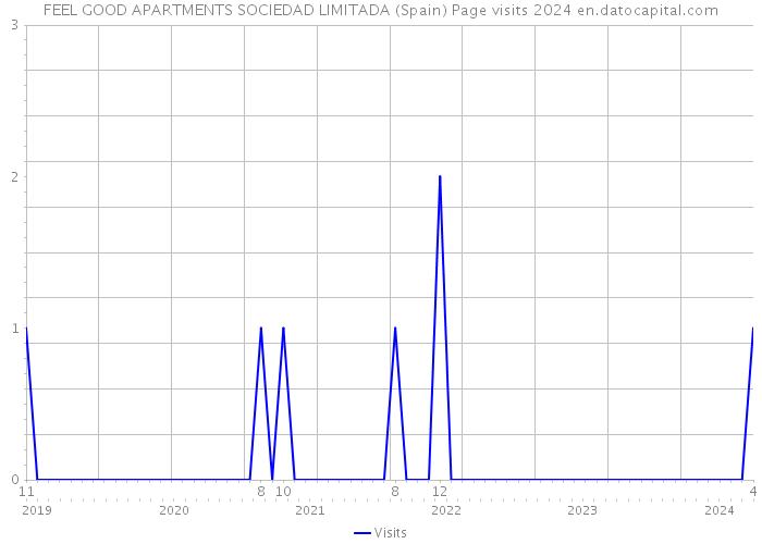 FEEL GOOD APARTMENTS SOCIEDAD LIMITADA (Spain) Page visits 2024 