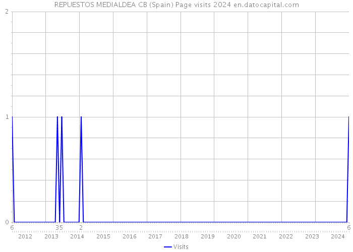 REPUESTOS MEDIALDEA CB (Spain) Page visits 2024 