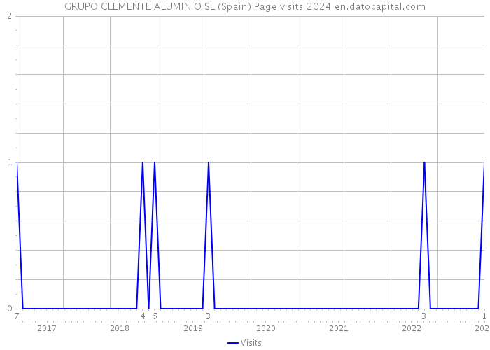 GRUPO CLEMENTE ALUMINIO SL (Spain) Page visits 2024 