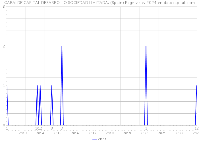 GARALDE CAPITAL DESARROLLO SOCIEDAD LIMITADA. (Spain) Page visits 2024 