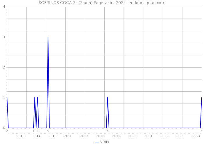 SOBRINOS COCA SL (Spain) Page visits 2024 