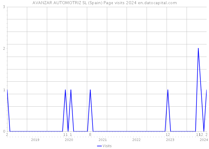 AVANZAR AUTOMOTRIZ SL (Spain) Page visits 2024 