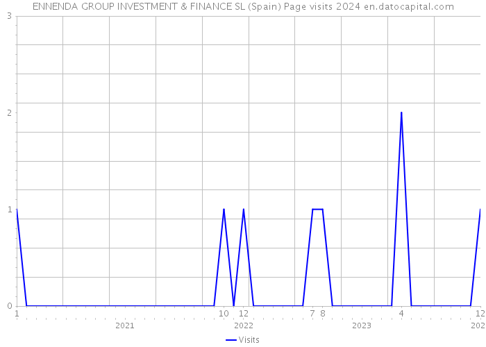 ENNENDA GROUP INVESTMENT & FINANCE SL (Spain) Page visits 2024 