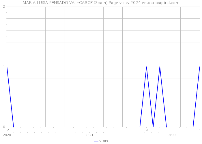 MARIA LUISA PENSADO VAL-CARCE (Spain) Page visits 2024 