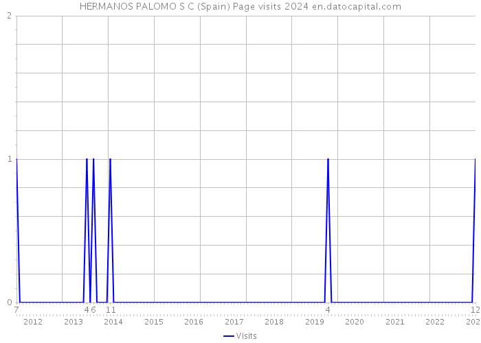 HERMANOS PALOMO S C (Spain) Page visits 2024 