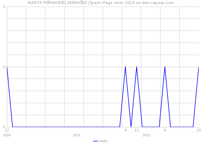 MARTA FERNANDEZ MARAÑES (Spain) Page visits 2024 