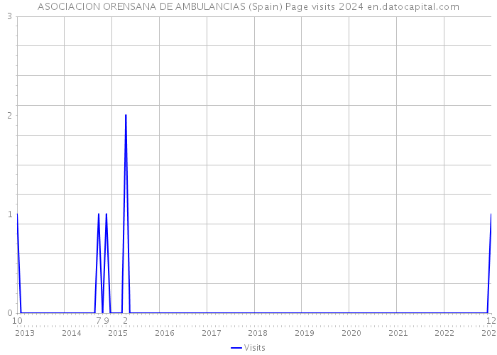 ASOCIACION ORENSANA DE AMBULANCIAS (Spain) Page visits 2024 