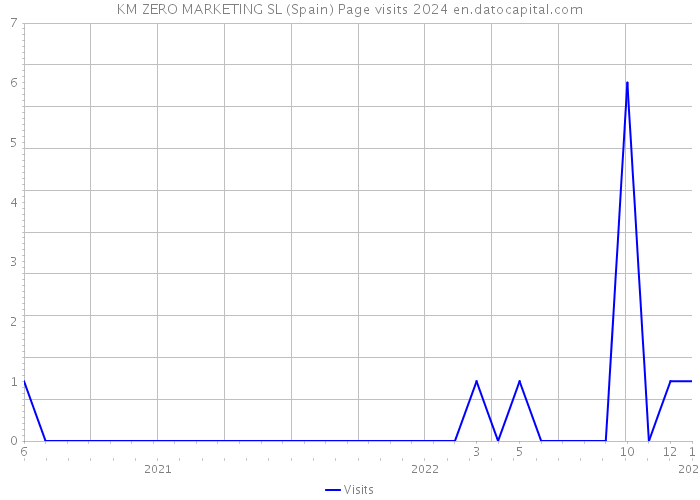 KM ZERO MARKETING SL (Spain) Page visits 2024 