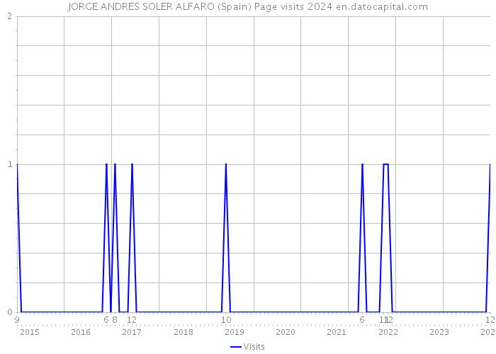 JORGE ANDRES SOLER ALFARO (Spain) Page visits 2024 