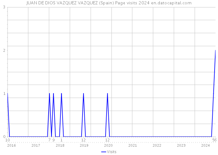 JUAN DE DIOS VAZQUEZ VAZQUEZ (Spain) Page visits 2024 