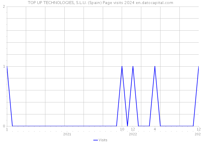 TOP UP TECHNOLOGIES, S.L.U. (Spain) Page visits 2024 