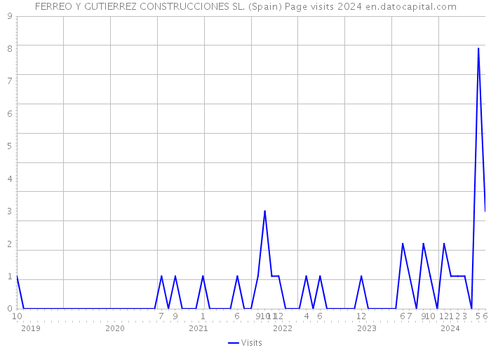 FERREO Y GUTIERREZ CONSTRUCCIONES SL. (Spain) Page visits 2024 