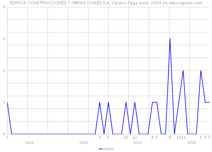 EDIFICA CONSTRUCCIONES Y OBRAS CIVILES S.A. (Spain) Page visits 2024 